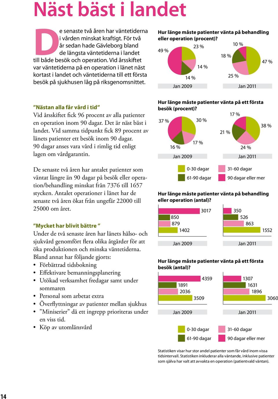 Nästan alla får vård i tid Vid årsskiftet fick 96 procent av alla patienter en operation inom 90 dagar. Det är näst bäst i landet.