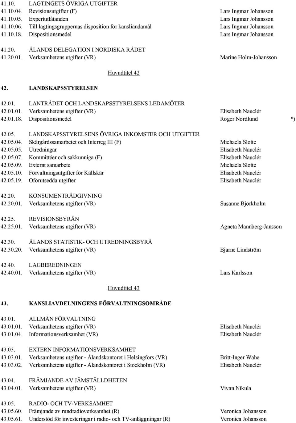 Verksamhetens utgifter (VR) Marine Holm-Johansson 42. LANDSKAPSSTYRELSEN Huvudtitel 42 42.01. LANTRÅDET OCH LANDSKAPSSTYRELSENS LEDAMÖTER 42.01.01. Verksamhetens utgifter (VR) Elisabeth Nauclér 42.01.18.