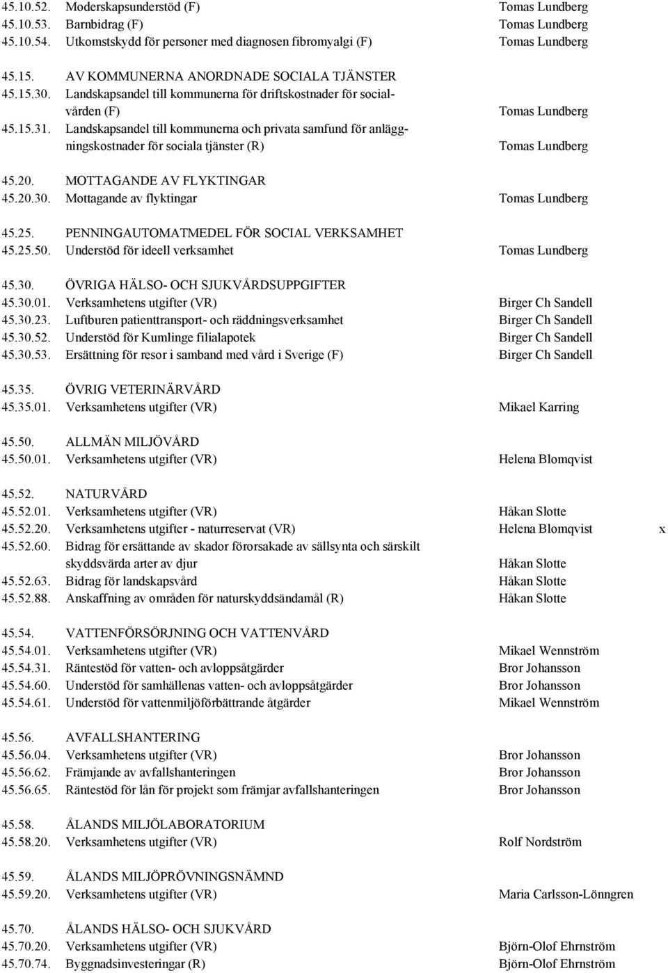 Landskapsandel till kommunerna och privata samfund för anläggningskostnader för sociala tjänster (R) Tomas Lundberg Tomas Lundberg 45.20. MOTTAGANDE AV FLYKTINGAR 45.20.30.