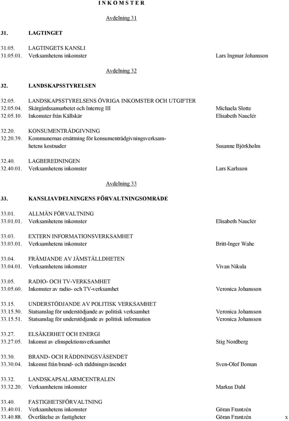 Kommunernas ersättning för konsumentrådgivningsverksamhetens kostnader Susanne Björkholm 32.40. LAGBEREDNINGEN 32.40.01. Verksamhetens inkomster Lars Karlsson Avdelning 33 33.