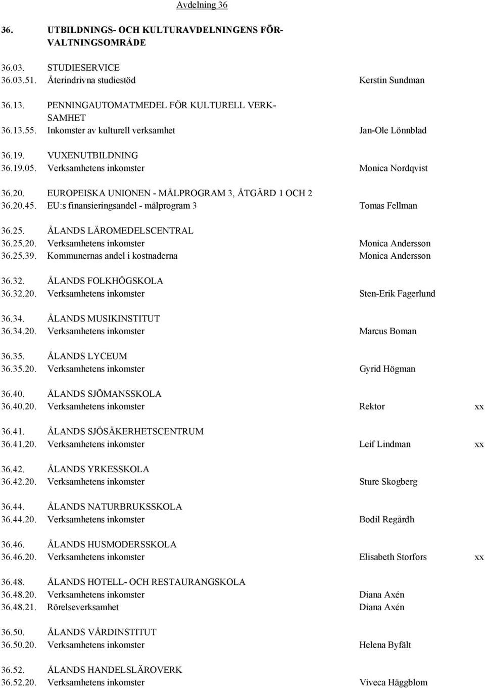 EUROPEISKA UNIONEN - MÅLPROGRAM 3, ÅTGÄRD 1 OCH 2 36.20.45. EU:s finansieringsandel - målprogram 3 Tomas Fellman 36.25. ÅLANDS LÄROMEDELSCENTRAL 36.25.20. Verksamhetens inkomster Monica Andersson 36.