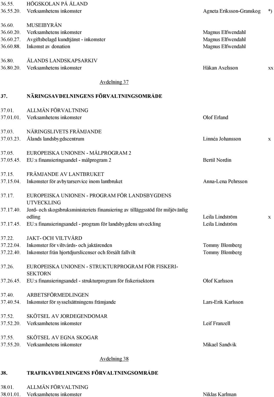 NÄRINGSAVDELNINGENS FÖRVALTNINGSOMRÅDE 37.01. ALLMÄN FÖRVALTNING 37.01.01. Verksamhetens inkomster Olof Erland 37.03. NÄRINGSLIVETS FRÄMJANDE 37.03.23. Ålands landsbygdscentrum Linnéa Johansson x 37.