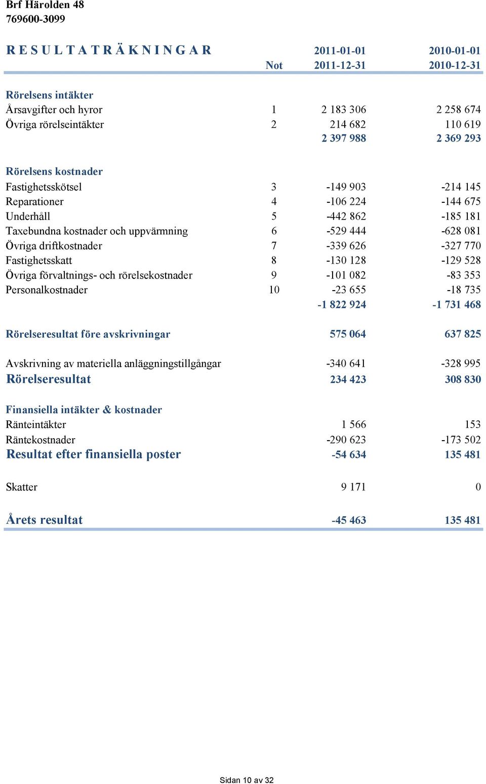 7-339 626-327 770 Fastighetsskatt 8-130 128-129 528 Övriga förvaltnings- och rörelsekostnader 9-101 082-83 353 Personalkostnader 10-23 655-18 735-1 822 924-1 731 468 Rörelseresultat före