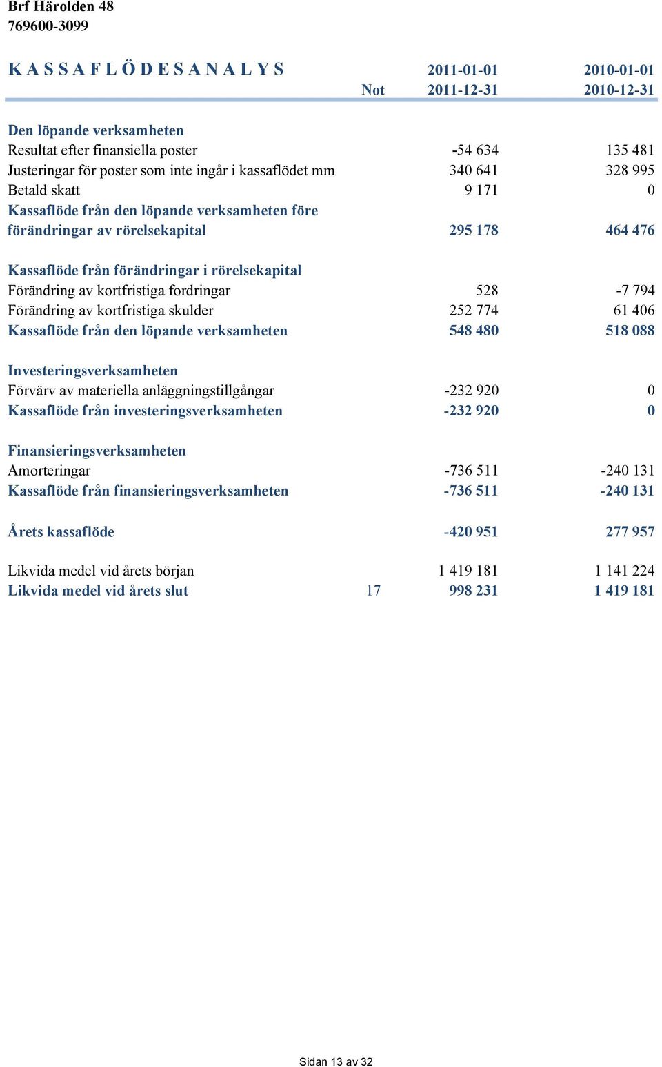 Förändring av kortfristiga fordringar 528-7 794 Förändring av kortfristiga skulder 252 774 61 406 Kassaflöde från den löpande verksamheten 548 480 518 088 Investeringsverksamheten Förvärv av