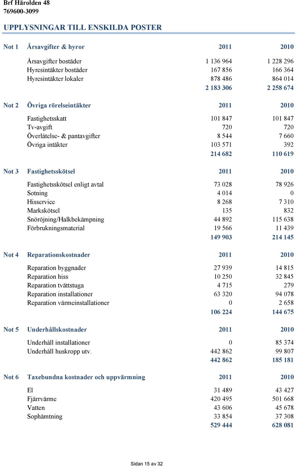 Fastighetsskötsel 2011 2010 Fastighetsskötsel enligt avtal 73 028 78 926 Sotning 4 014 0 Hisservice 8 268 7 310 Markskötsel 135 832 Snöröjning/Halkbekämpning 44 892 115 638 Förbrukningsmaterial 19