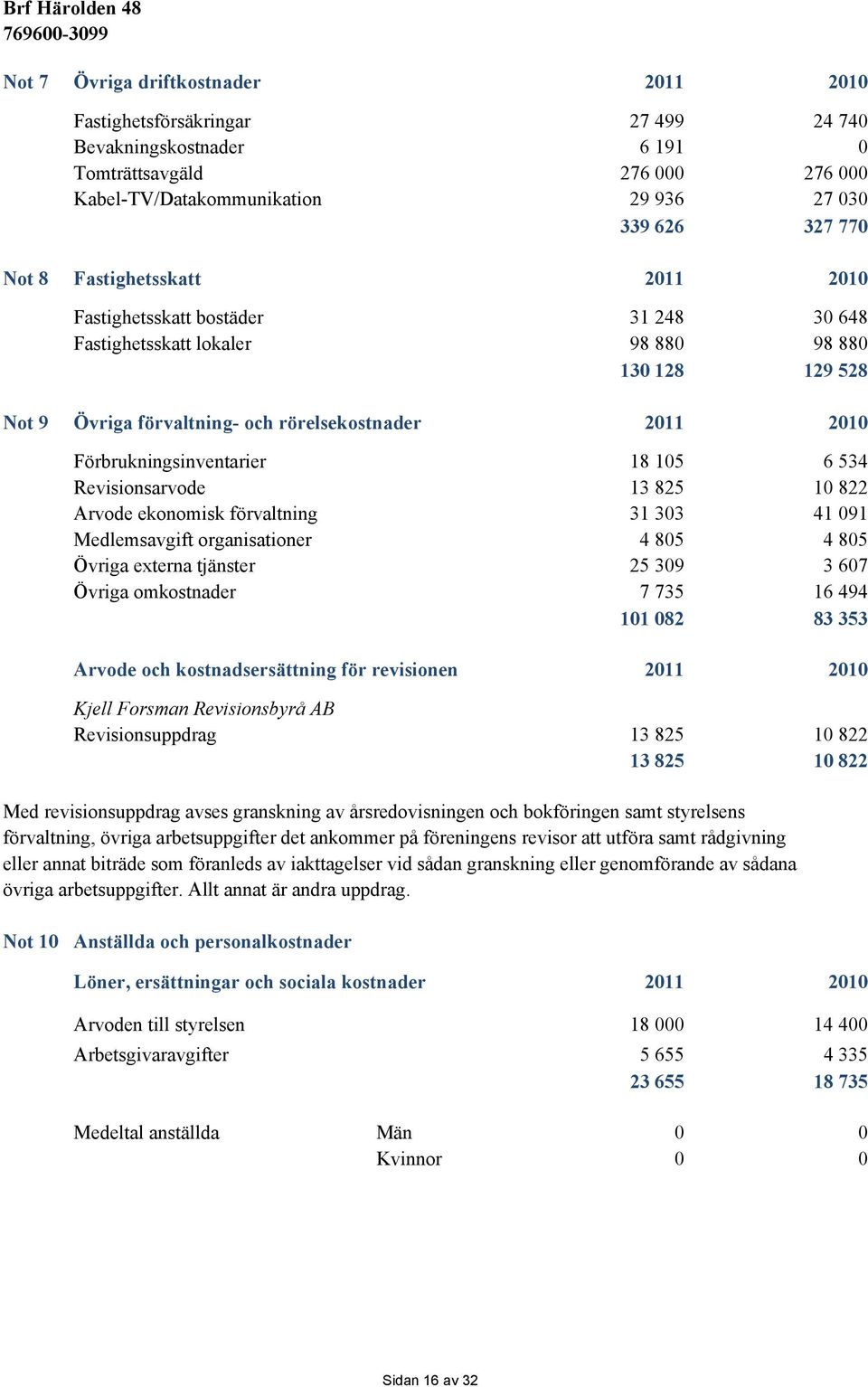 18 105 6 534 Revisionsarvode 13 825 10 822 Arvode ekonomisk förvaltning 31 303 41 091 Medlemsavgift organisationer 4 805 4 805 Övriga externa tjänster 25 309 3 607 Övriga omkostnader 7 735 16 494 101