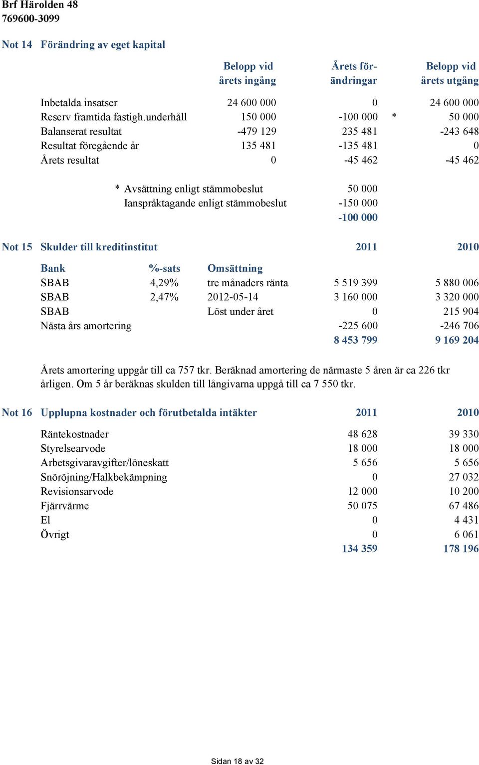 Ianspråktagande enligt stämmobeslut -150 000-100 000 Not 15 Skulder till kreditinstitut 2011 2010 Bank %-sats Omsättning SBAB 4,29% tre månaders ränta 5 519 399 5 880 006 SBAB 2,47% 2012-05-14 3 160