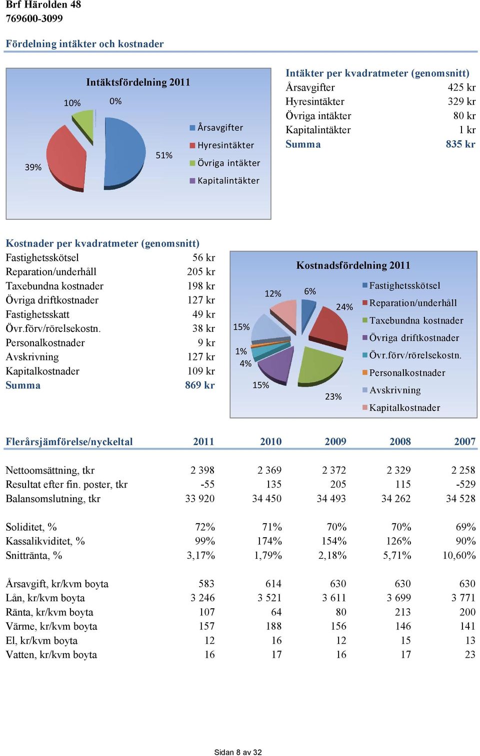 Övriga driftkostnader 127 kr Fastighetsskatt 49 kr Övr.förv/rörelsekostn.