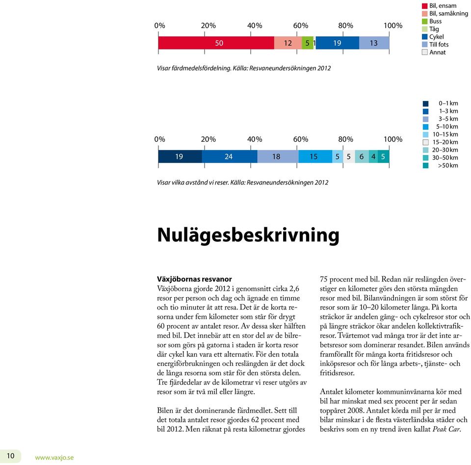 Källa: Resvaneundersökningen 2012 Nulägesbeskrivning Växjöbornas resvanor Växjöborna gjorde 2012 i genomsnitt cirka 2,6 resor per person och dag och ägnade en timme och tio minuter åt att resa.