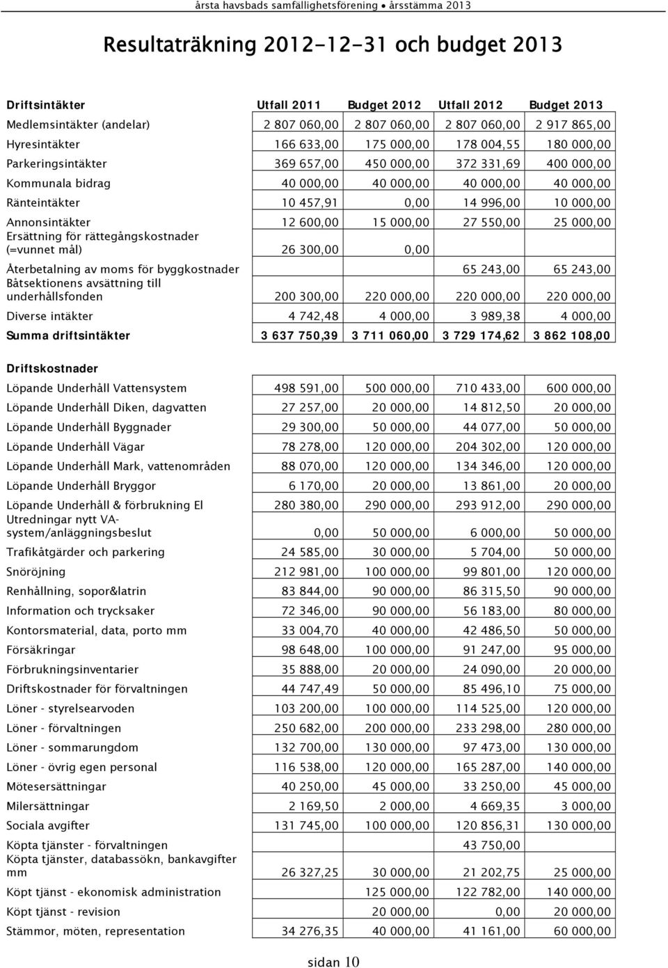 996,00 10 000,00 Annonsintäkter 12 600,00 15 000,00 27 550,00 25 000,00 Ersättning för rättegångskostnader (=vunnet mål) 26 300,00 0,00 Återbetalning av moms för byggkostnader 65 243,00 65 243,00