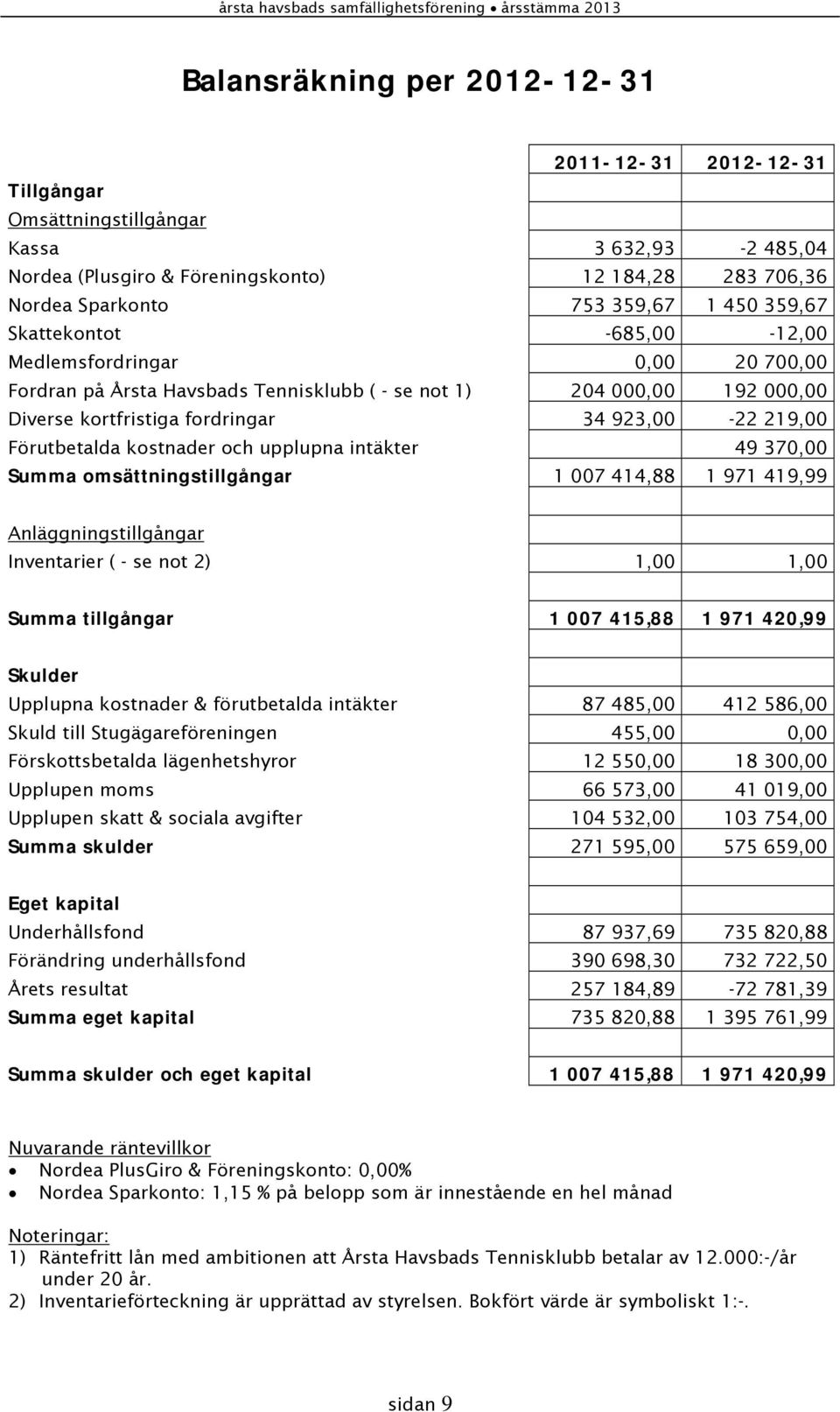 Förutbetalda kostnader och upplupna intäkter 49 370,00 Summa omsättningstillgångar 1 007 414,88 1 971 419,99 Anläggningstillgångar Inventarier ( - se not 2) 1,00 1,00 Summa tillgångar 1 007 415,88 1