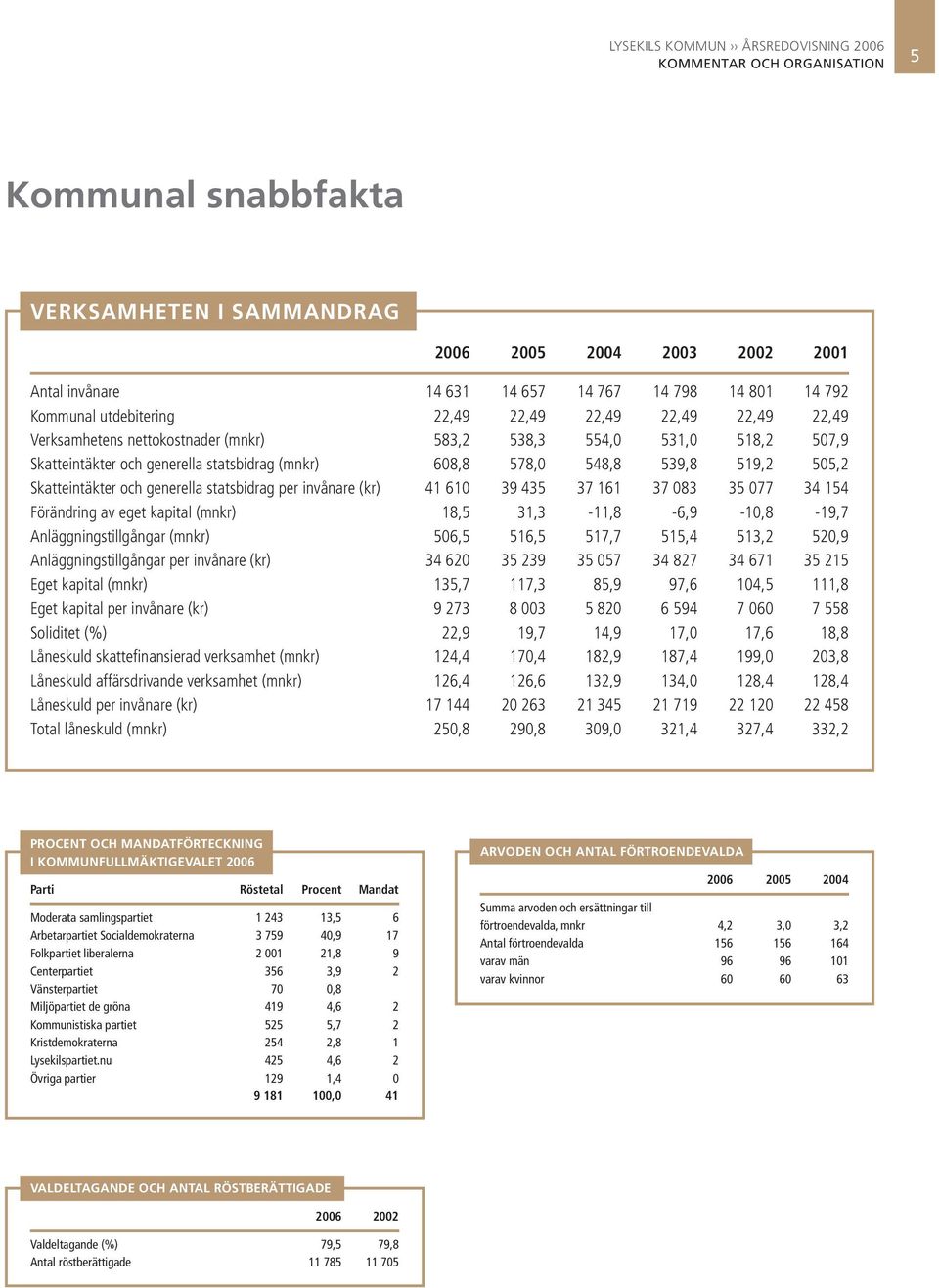 539,8 519,2 505,2 Skatteintäkter och generella statsbidrag per invånare (kr) 41 610 39 435 37 161 37 083 35 077 34 154 Förändring av eget kapital (mnkr) 18,5 31,3-11,8-6,9-10,8-19,7