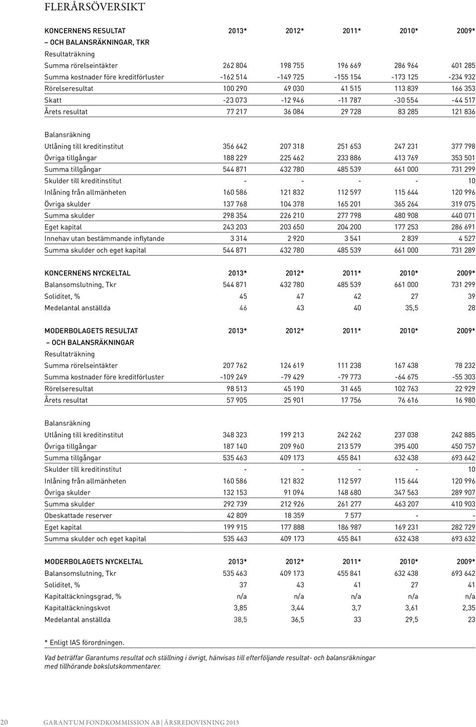 836 Balansräkning Utlåning till kreditinstitut 356 642 207 318 251 653 247 231 377 798 Övriga tillgångar 188 229 225 462 233 886 413 769 353 501 Summa tillgångar 544 871 432 780 485 539 661 000 731