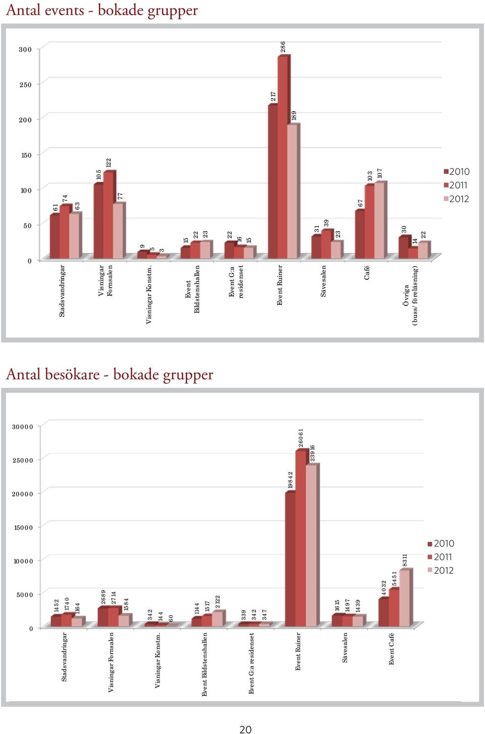 Event Bildstenshallen Event G:a residenset Event Ruiner Sävesalen Café Övriga (buss/föreläsning) 217 103 107 2010 Serie1 2011 Serie2 2012 Serie3 15 22 23 22 16 15 31 39