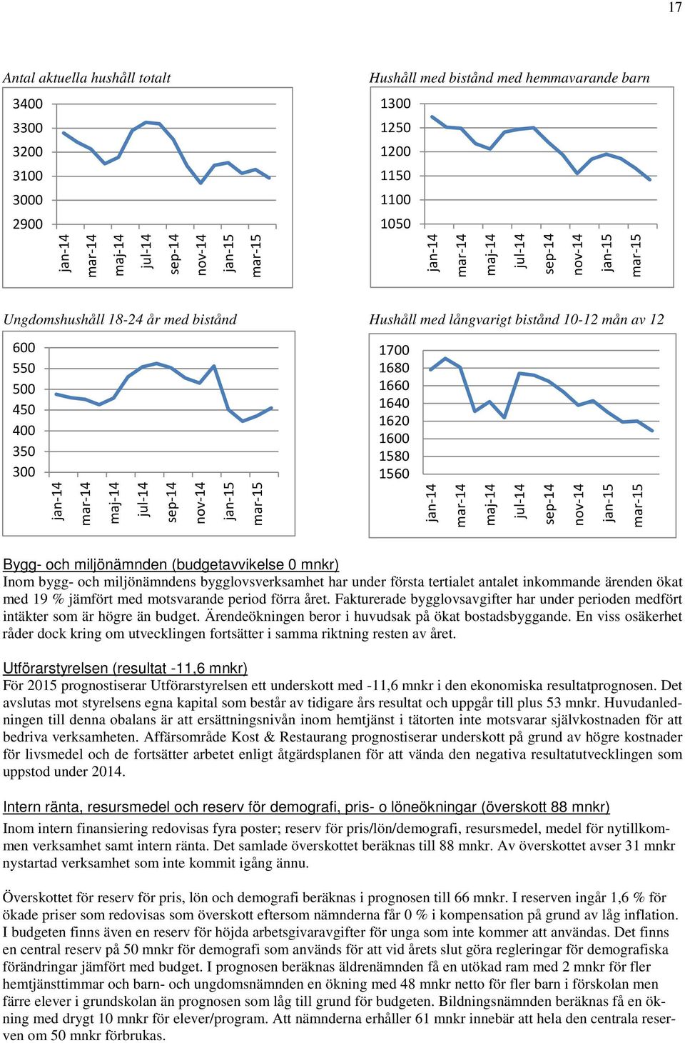 10-12 mån av 12 1700 1680 1660 1640 1620 1600 1580 1560 jan-14 mar-14 maj-14 jul-14 sep-14 nov-14 jan-15 mar-15 Bygg- och miljönämnden (budgetavvikelse 0 mnkr) Inom bygg- och miljönämndens
