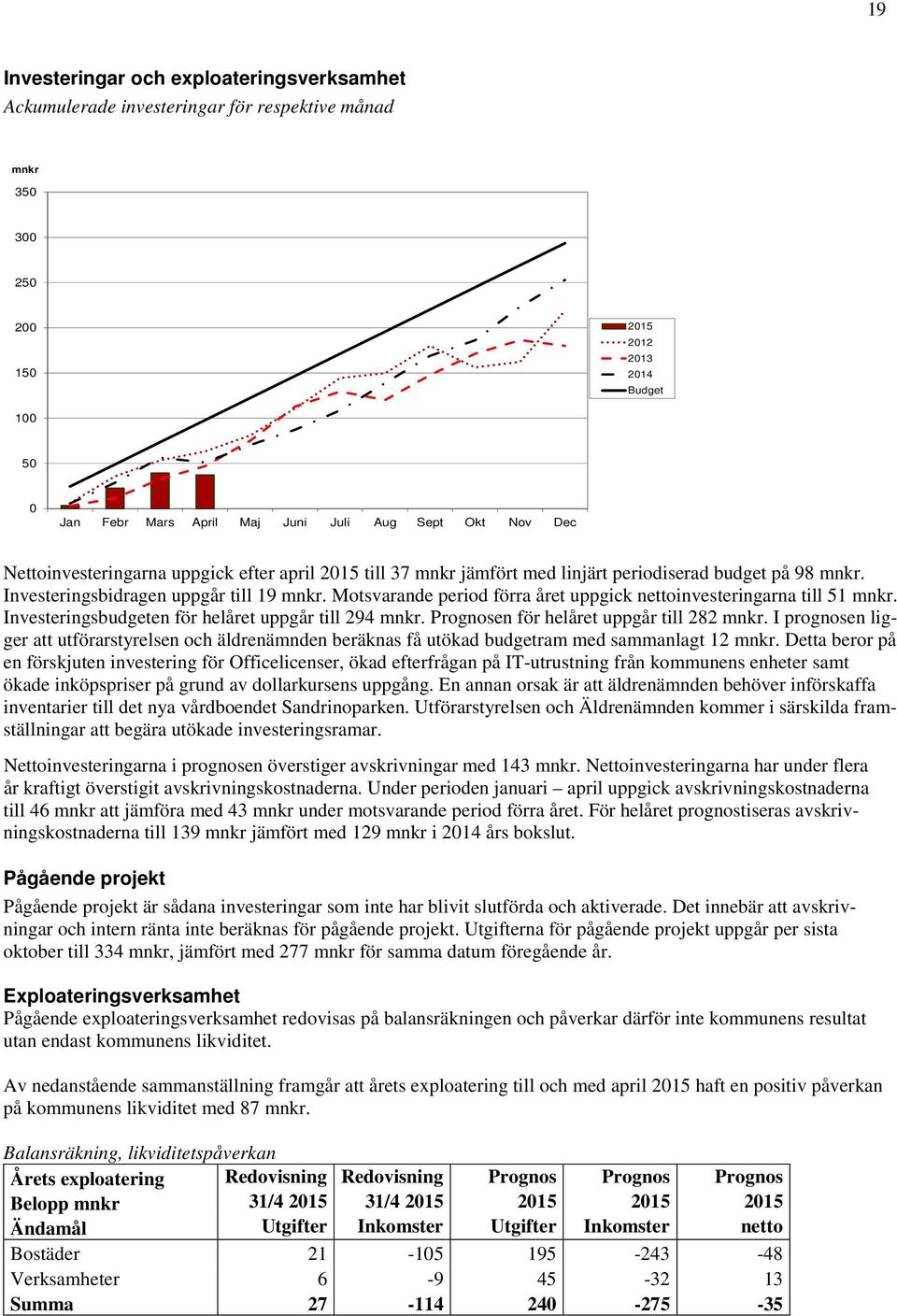 Motsvarande period förra året uppgick nettoinvesteringarna till 51 mnkr. Investeringsbudgeten för helåret uppgår till 294 mnkr. Prognosen för helåret uppgår till 282 mnkr.