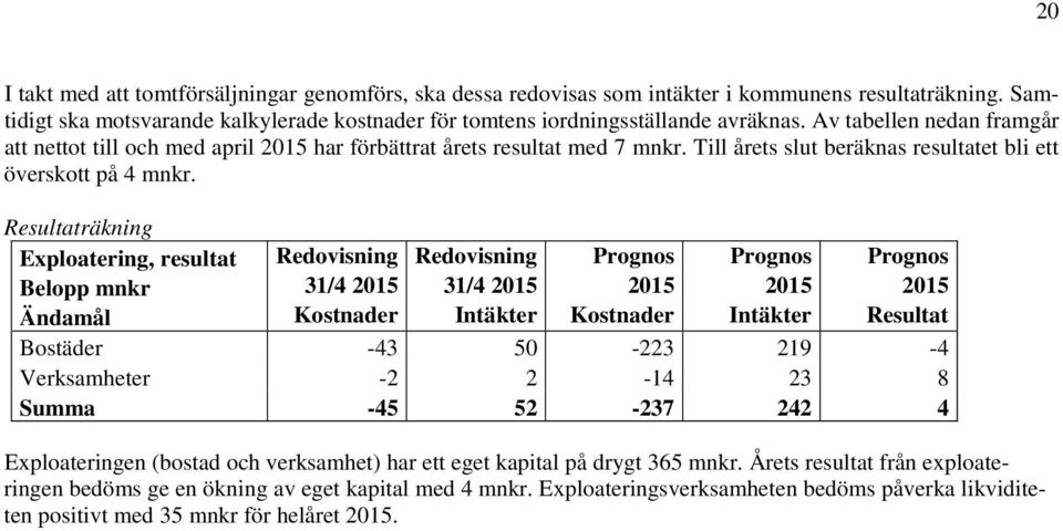 Resultaträkning Exploatering, resultat Redovisning Redovisning Prognos Prognos Prognos Belopp mnkr 31/4 2015 31/4 2015 2015 2015 2015 Ändamål Kostnader Intäkter Kostnader Intäkter Resultat Bostäder