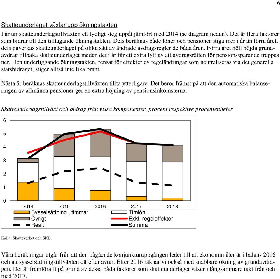 Dels beräknas både löner och pensioner stiga mer i år än förra året, dels påverkas skatteunderlaget på olika sätt av ändrade avdragsregler de båda åren.