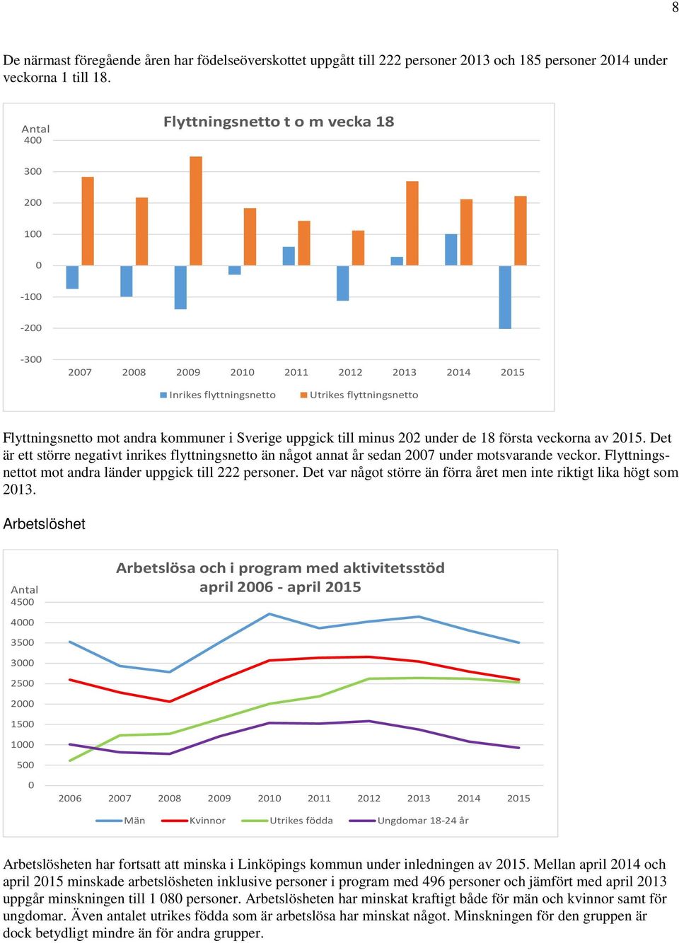 Sverige uppgick till minus 202 under de 18 första veckorna av 2015. Det är ett större negativt inrikes flyttningsnetto än något annat år sedan 2007 under motsvarande veckor.