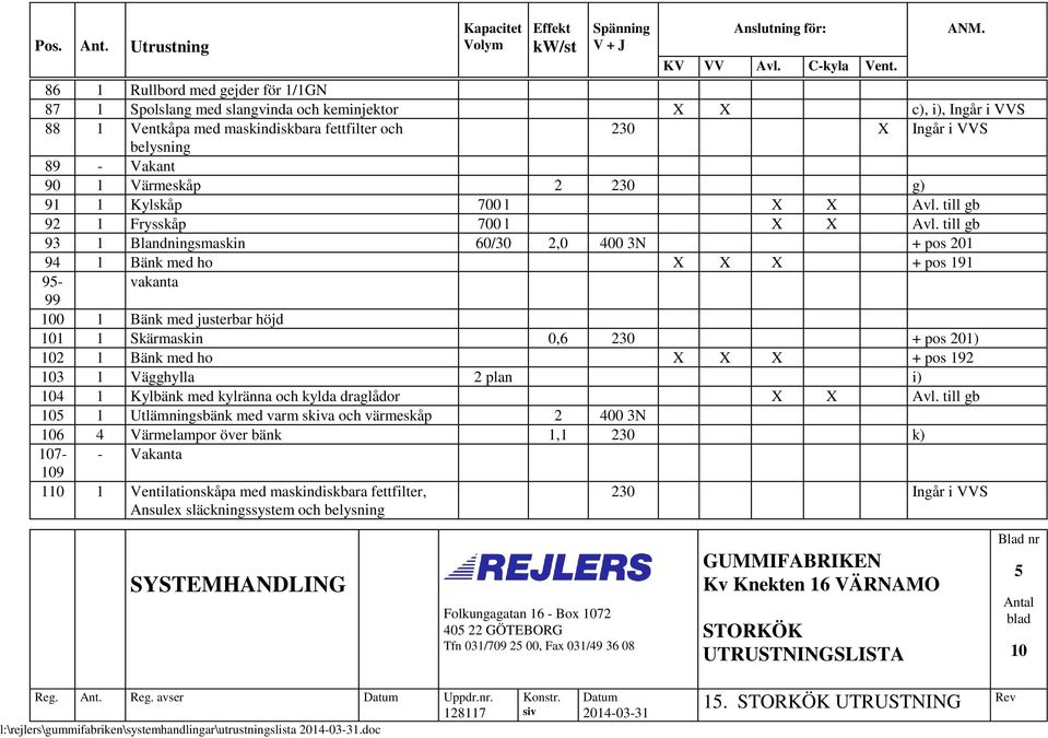 till gb 93 1 Blandningsmaskin 60/30 2,0 400 3N + pos 201 94 1 Bänk med ho X X X + pos 191 95- vakanta 99 0 1 Bänk med justerbar höjd 1 1 Skärmaskin 0,6 230 + pos 201) 2 1 Bänk med ho X X X + pos 192