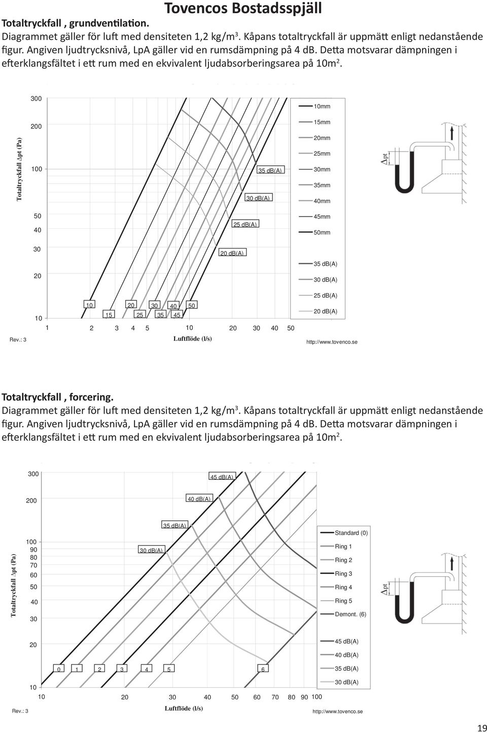 Detta motsvarar dämpningen i efterklangsfältet i ett rum Diagrammet gäller för luft med densiteten 1,2 kg/m 3 med en ekvivalent ljudabsorptionsarea på 10 m 2.