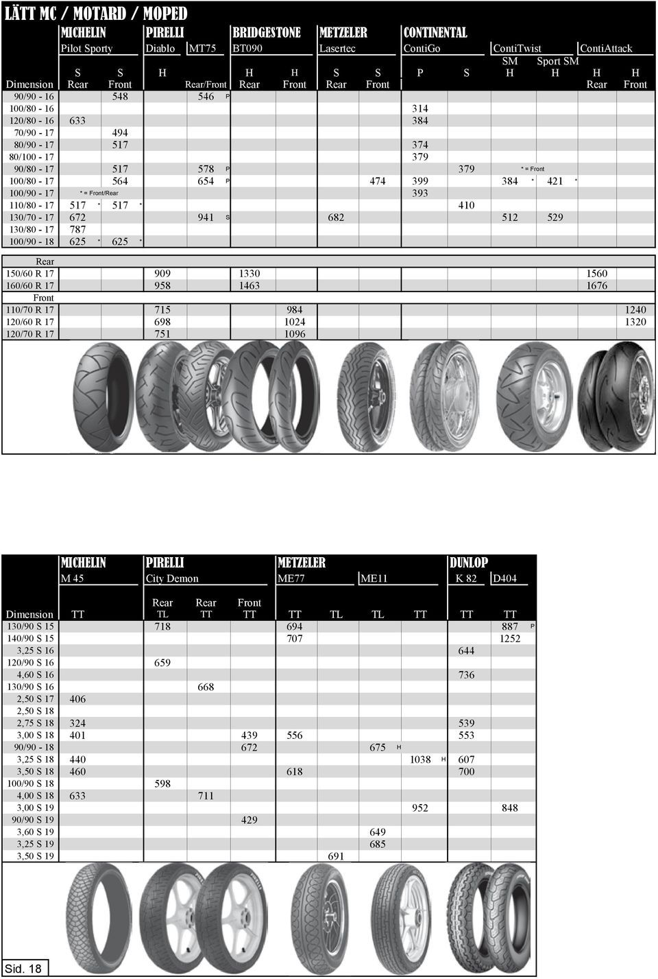 474 399 384 * 421 * 100/90-17 * = Front/Rear 393 110/80-17 517 * 517 * 410 130/70-17 672 941 S 682 512 529 130/80-17 787 100/90-18 625 * 625 * Rear 150/60 R 17 909 1330 1560 160/60 R 17 958 1463 1676