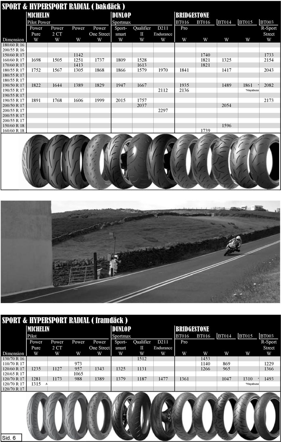 180/55 R 17 1752 1567 1305 1868 1866 1579 1970 1841 1417 2043 180/55 R 17 180/55 R 17 190/50 R 17 1822 1644 1389 1829 1947 1667 1935 1489 1861 * 2082 190/55 R 17 2112 2136 *Hayabusa 190/55 R 17