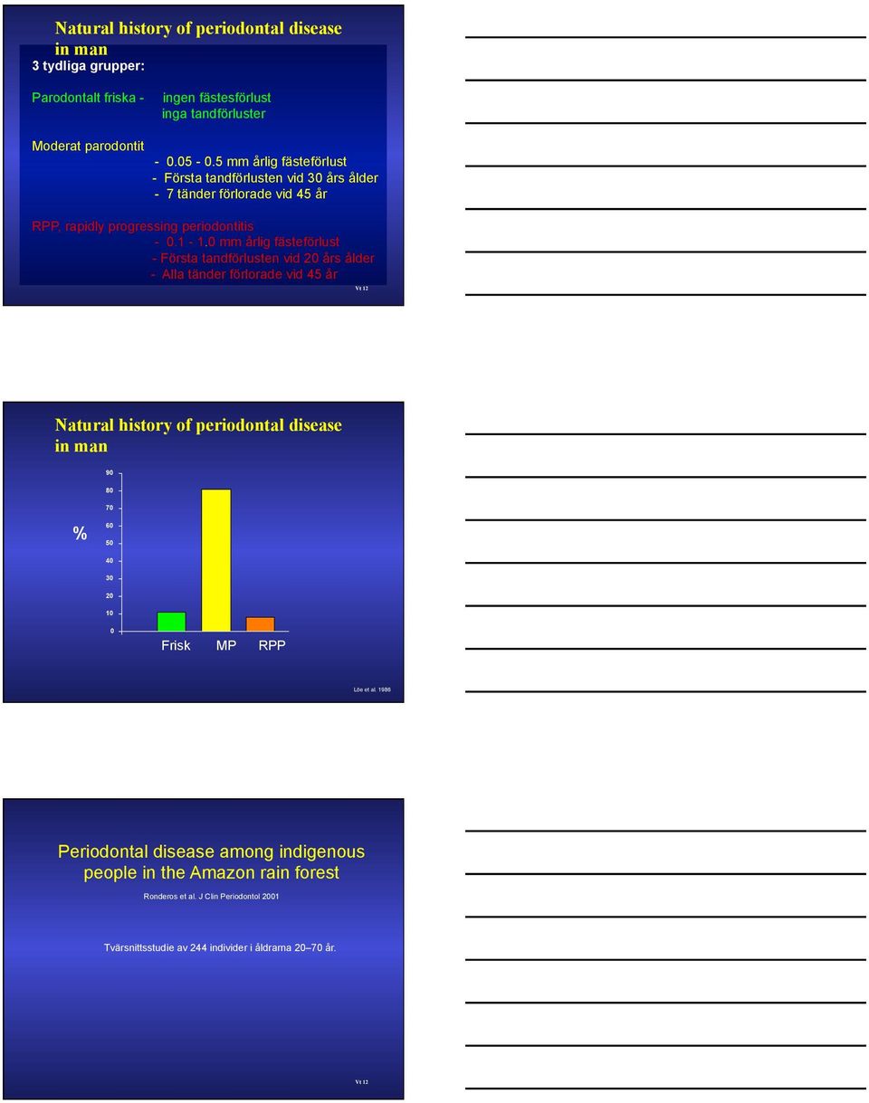 0 mm årlig fästeförlust - Första tandförlusten vid 20 års ålder - Alla tänder förlorade vid 45 år Natural history of periodontal disease in man 90 80 70 % 60 50 40