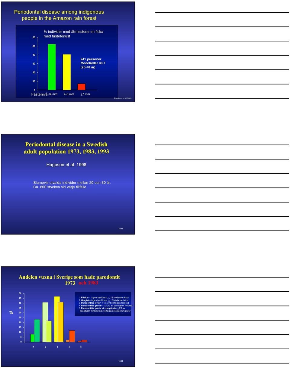 Ca. 600 stycken vid varje tillfälle Andelen vuxna i Sverige som hade parodontit 1973 och 1983 50 % 45 40 35 30 25 20 15 5 0 1 Friska = ingen benförlust, < 12 blödande fickor 2 Gingivit= ingen