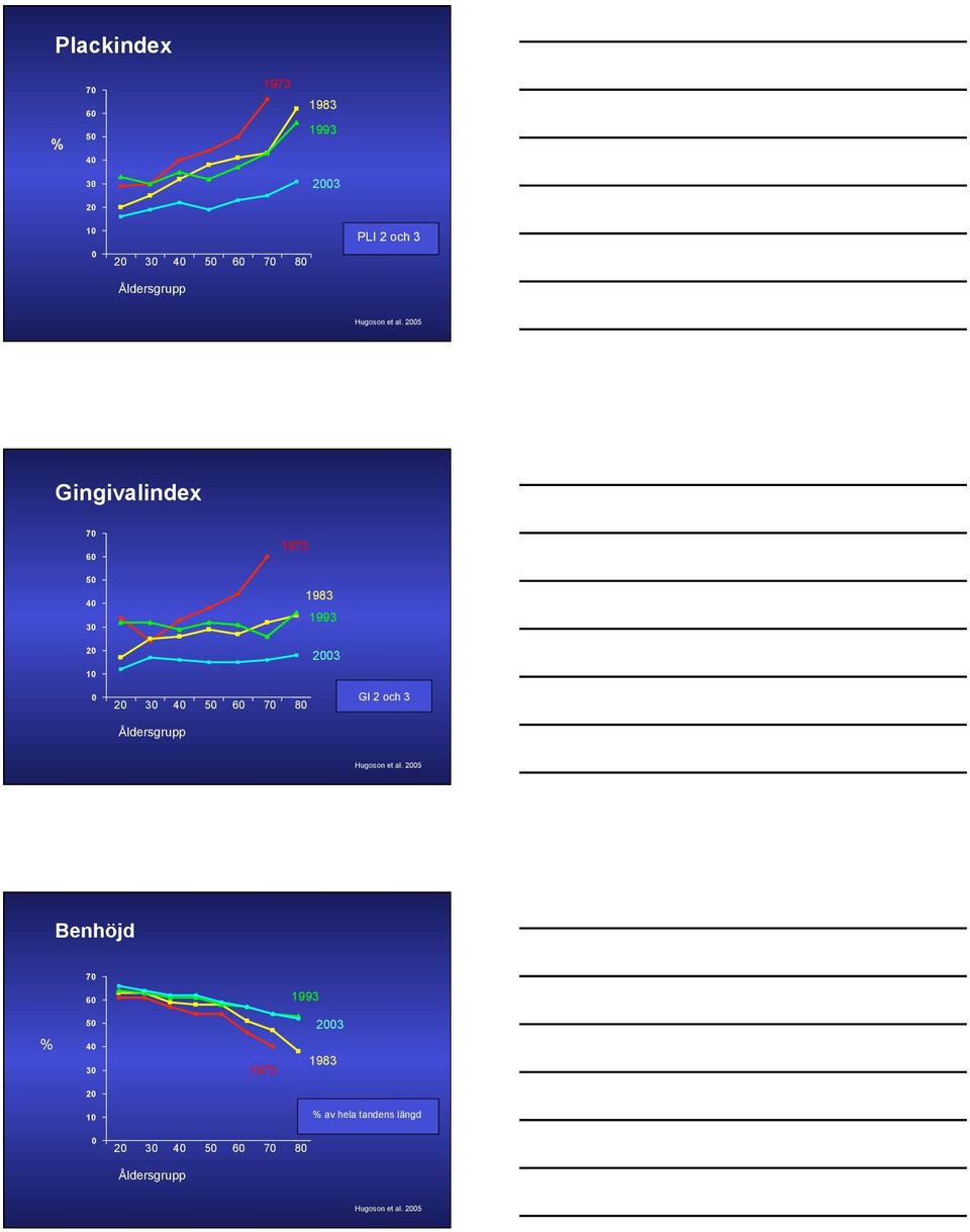 2005 Gingivalindex 70 60 50 40 30 20 0 1973 1983 1993 2003 20 30 40 50 60 70 80