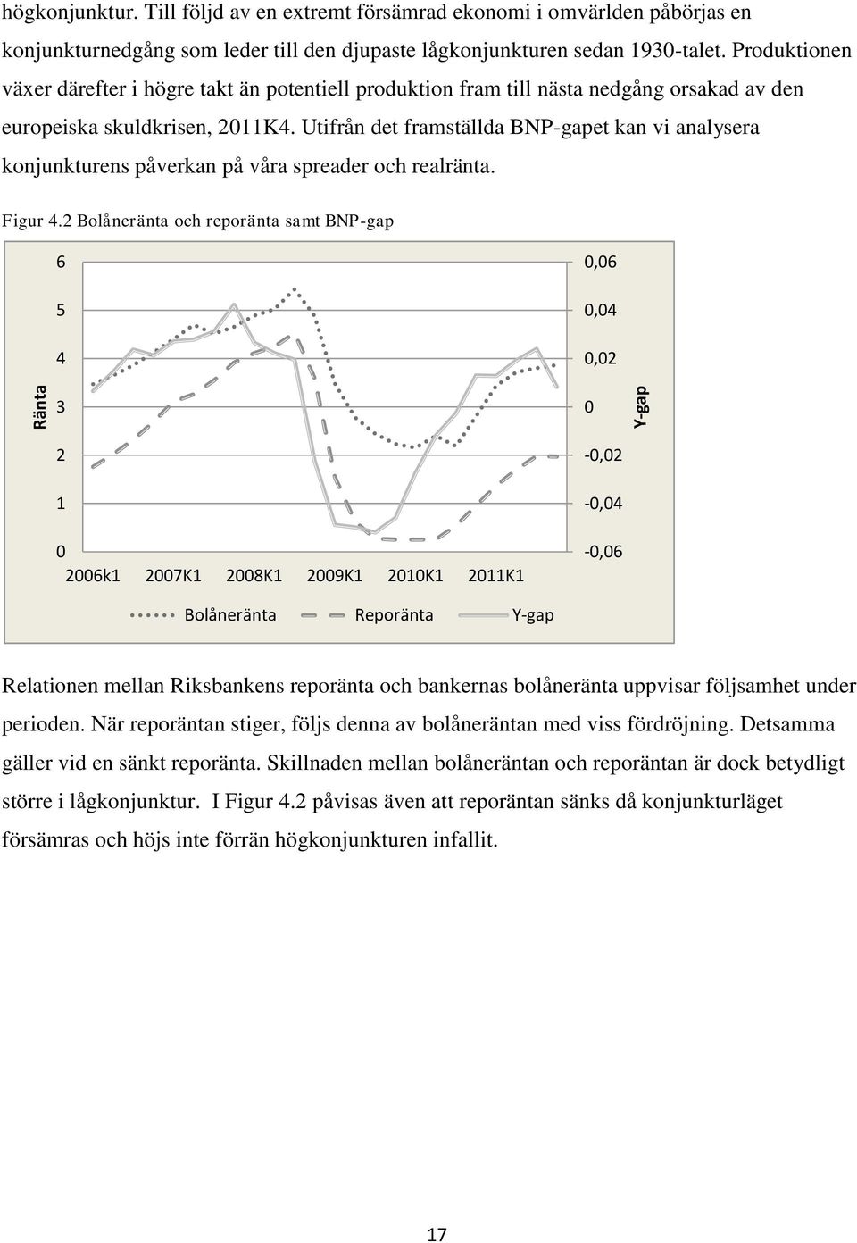 Utifrån det framställda BNP-gapet kan vi analysera konjunkturens påverkan på våra spreader och realränta. Figur 4.