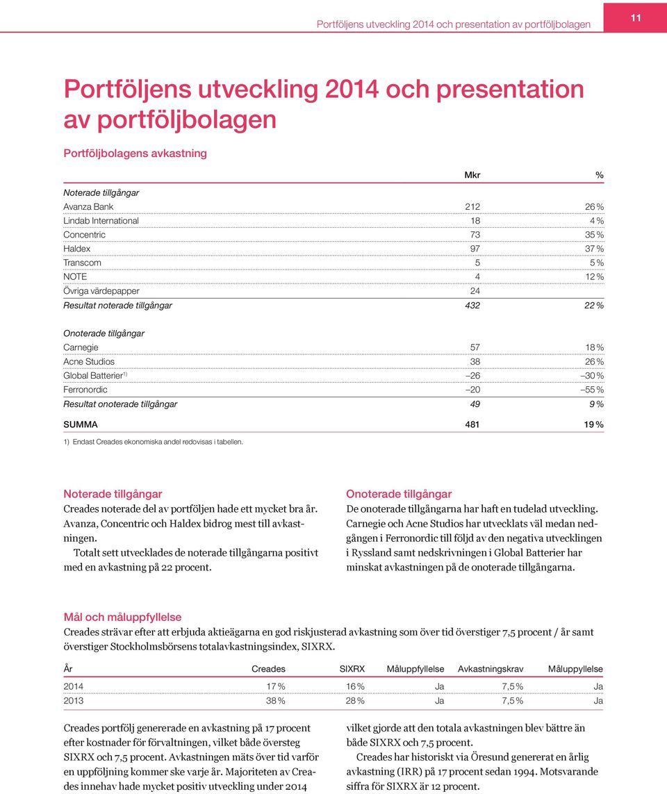 Acne Studios 38 26 % Global Batterier 1) 26 30% Ferronordic 20 55% Resultat onoterade tillgångar 49 9 % SUMMA 481 19 % 1) Endast Creades ekonomiska andel redovisas i tabellen.