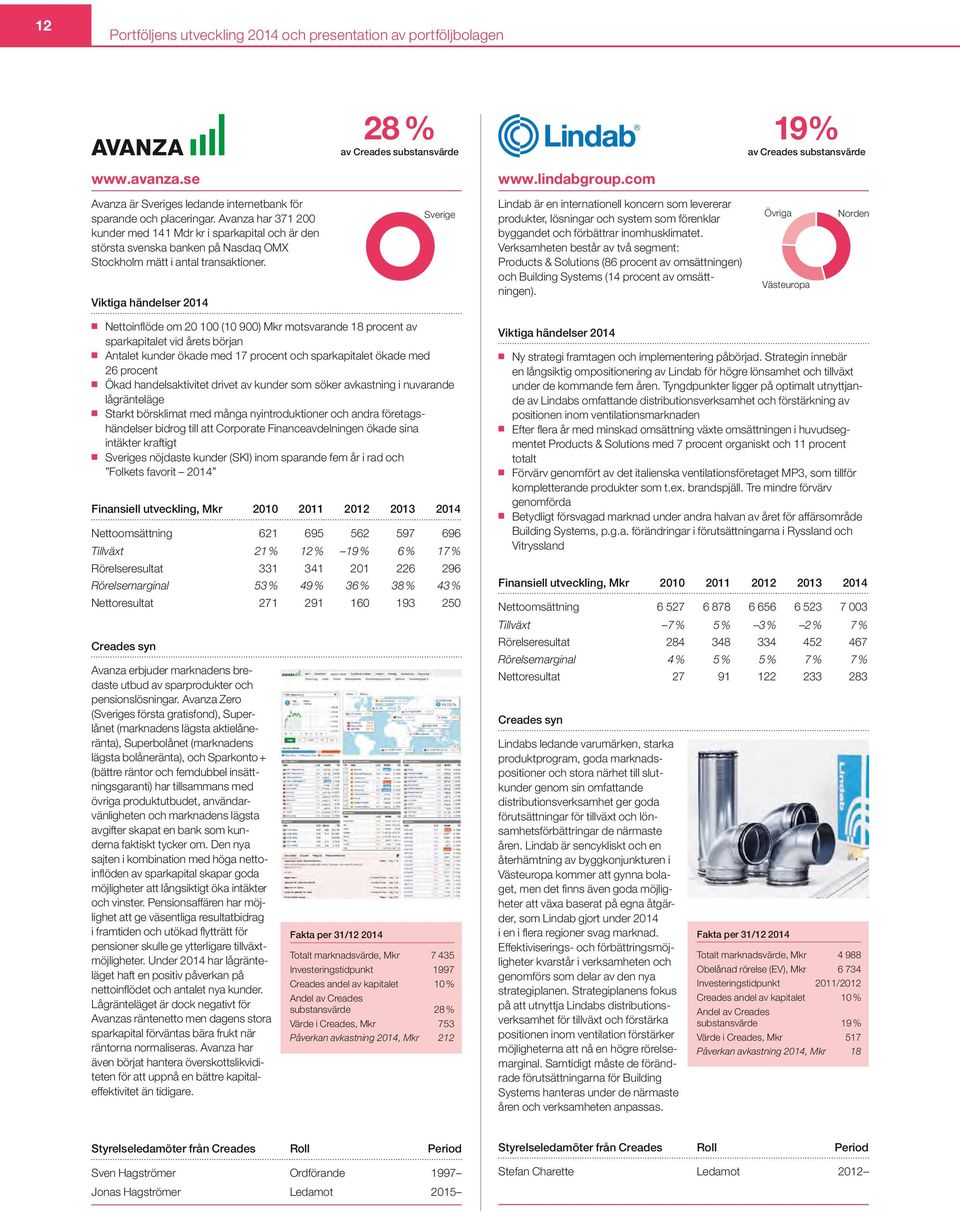 Avanza har 371 200 kunder med 141 Mdr kr i sparkapital och är den största svenska banken på Nasdaq OMX Stockholm mätt i antal transaktioner.