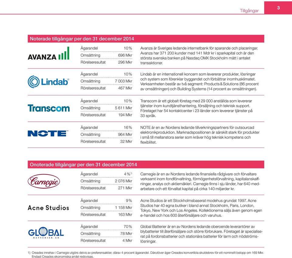 Ägarandel 10 % Lindab är en internationell koncern som levererar produkter, lösningar Omsättning 7 003 Mkr och system som förenklar byggandet och förbättrar inomhusklimatet.