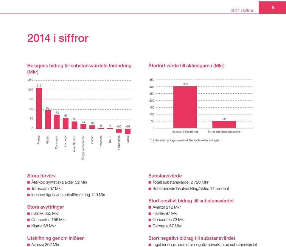 syntetiskt återköpta aktier indragits.