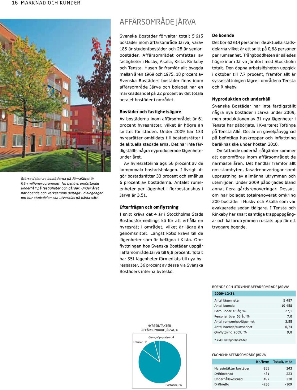 Svenska Bostäder förvaltar totalt 5 615 bostäder inom affärsområde Järva, varav 185 är studentbostäder och 28 är seniorbostäder.