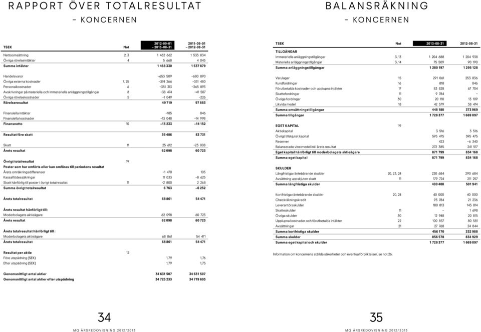 507 Övriga rörelsekostnader 5 1 049 226 Rörelseresultat 49 719 97 883 Finansiella intäkter 185 846 Finansiella kostnader 13 048 14 998 Finansnetto 10 13 233 14 152 Resultat före skatt 36 486 83 731