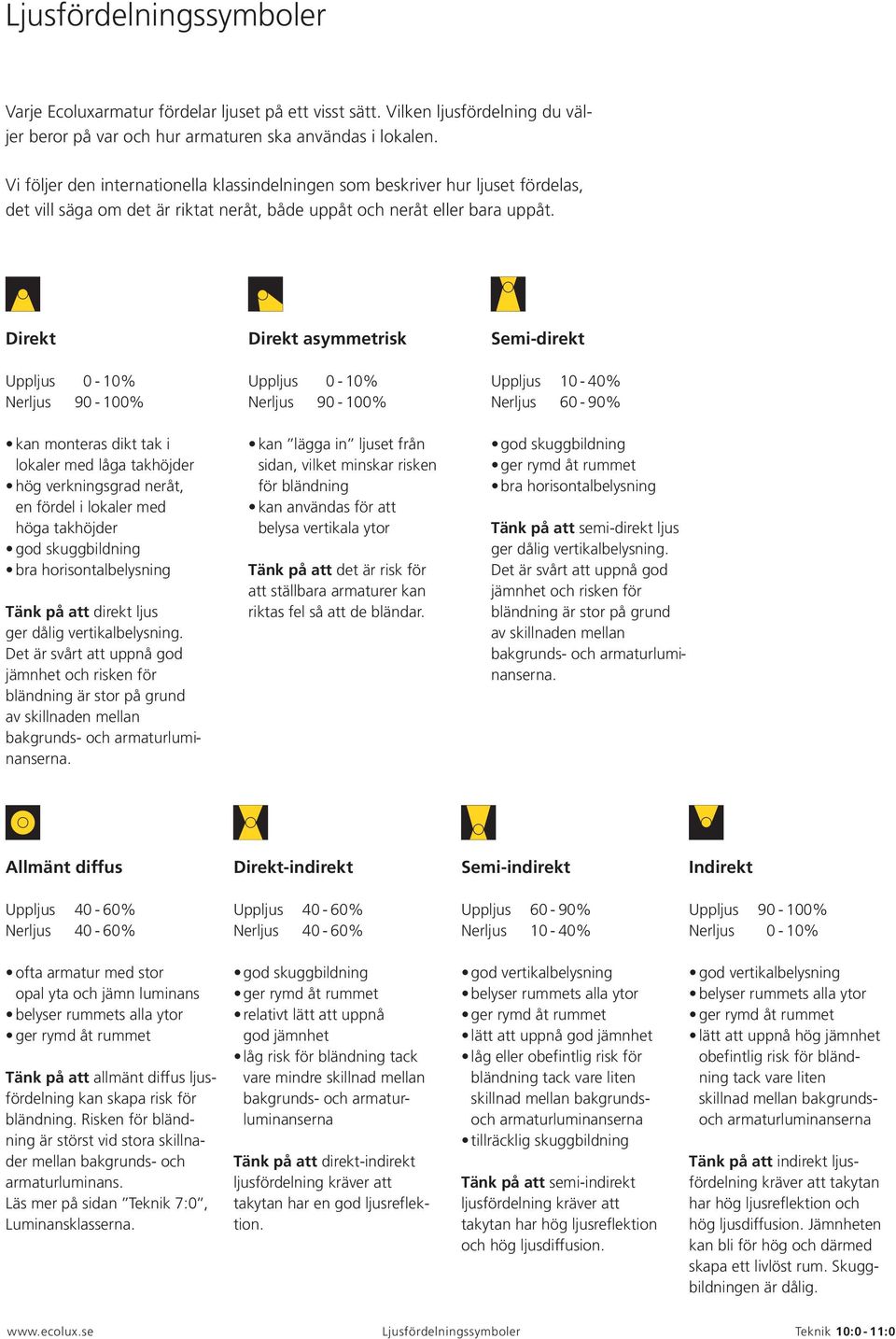 Direkt Uppljus 0-10% Nerljus 90-100% kan monteras dikt tak i lokaler med låga takhöjder hög verkningsgrad neråt, en fördel i lokaler med höga takhöjder bra horisontalbelysning Tänk på att direkt ljus