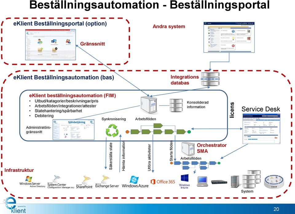 beställningsautomation (FIM) Utbud/katagorier/beskrivningar/pris Arbetsflöden/integrationer/attester Statehantering/spårbarhet