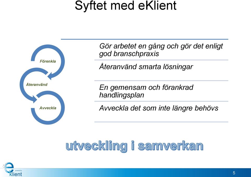 lösningar Återanvänd Avveckla En gemensam och