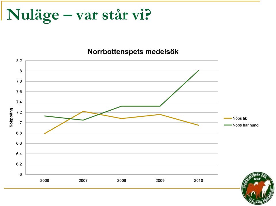 7,6 7,4 7,2 7 Nobs tik Nobs hanhund