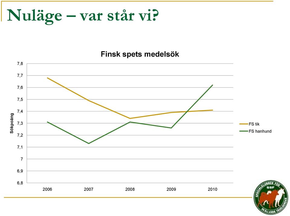 7,5 7,4 7,3 7,2 FS tik FS hanhund