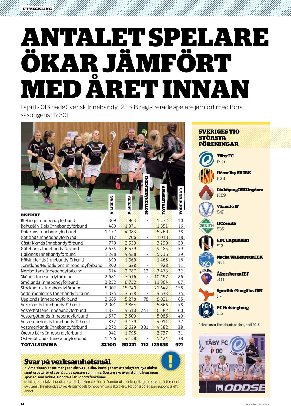 Gotlands Innebandyförbund 312 706-1 018 18 Gästriklands Innebandyförbund 770 2 529-3 299 20 Göteborgs Innebandyförbund 2 655 6 529-9 185 59 Hallands Innebandyförbund 1 248 4 488-5 736 29 Hälsinglands