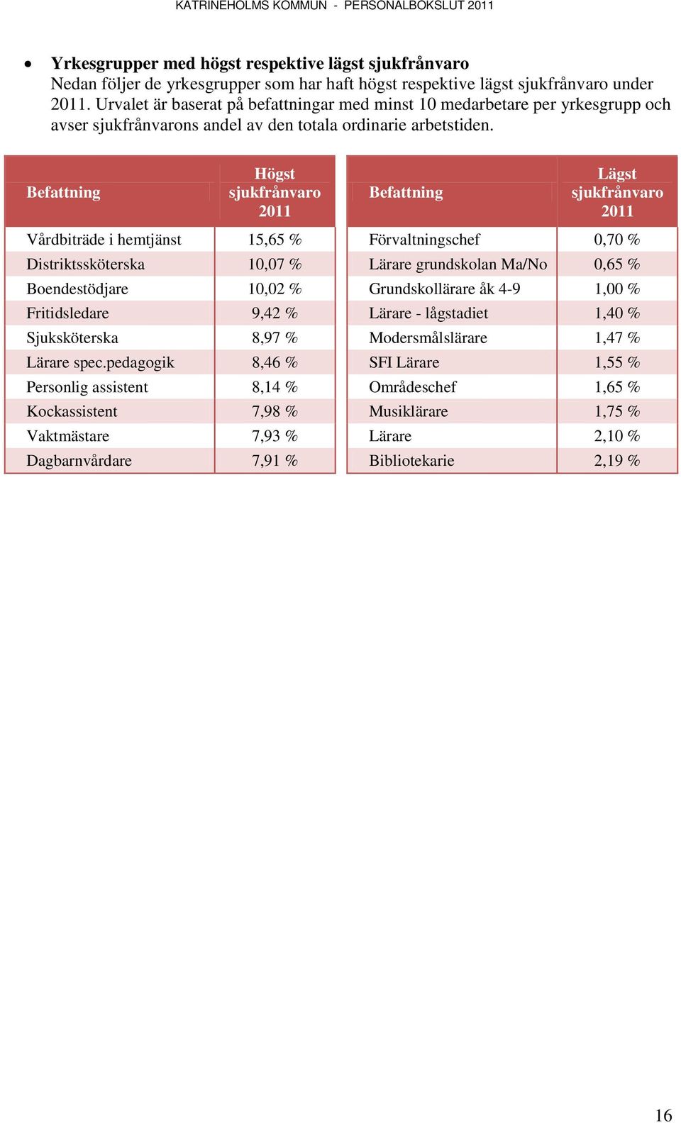 Befattning Högst sjukfrånvaro 2011 Befattning Lägst sjukfrånvaro 2011 Vårdbiträde i hemtjänst 15,65 % Förvaltningschef 0,70 % Distriktssköterska 10,07 % Lärare grundskolan Ma/No 0,65 % Boendestödjare