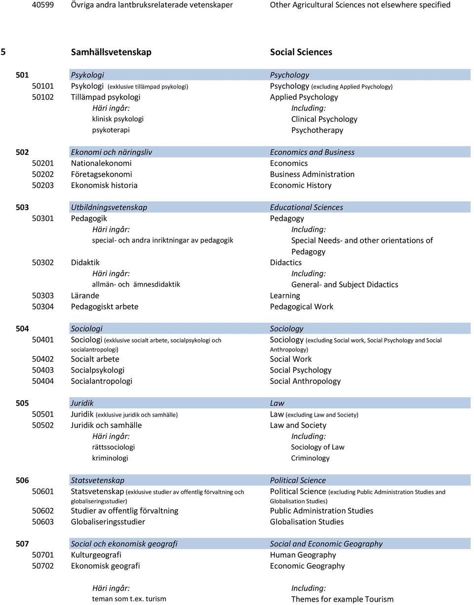 Economics and Business 50201 Nationalekonomi Economics 50202 Företagsekonomi Business Administration 50203 Ekonomisk historia Economic History 503 Utbildningsvetenskap Educational Sciences 50301