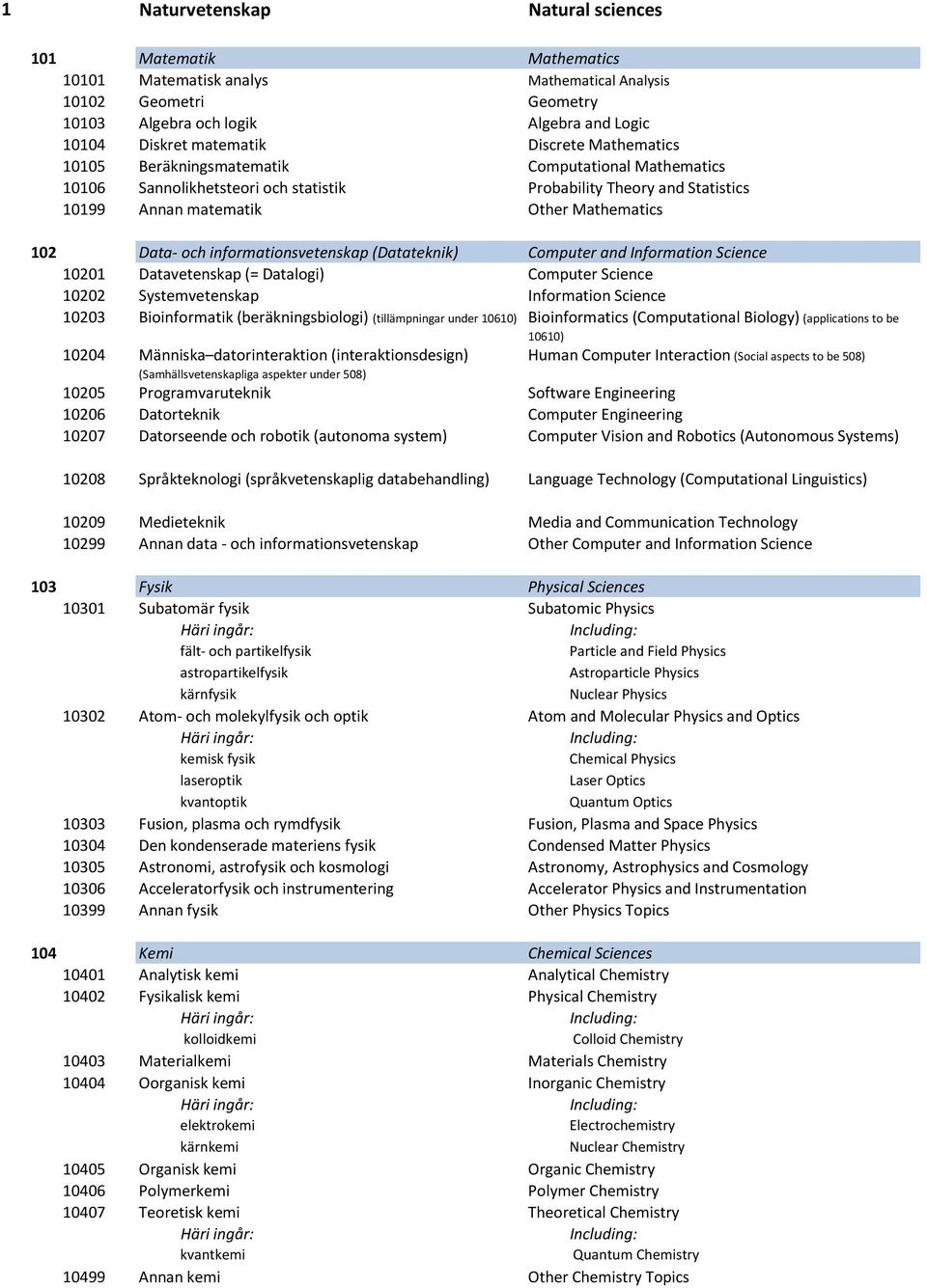 informationsvetenskap (Datateknik) Computer and Information Science 10201 Datavetenskap (= Datalogi) Computer Science 10202 Systemvetenskap Information Science 10203 Bioinformatik (beräkningsbiologi)