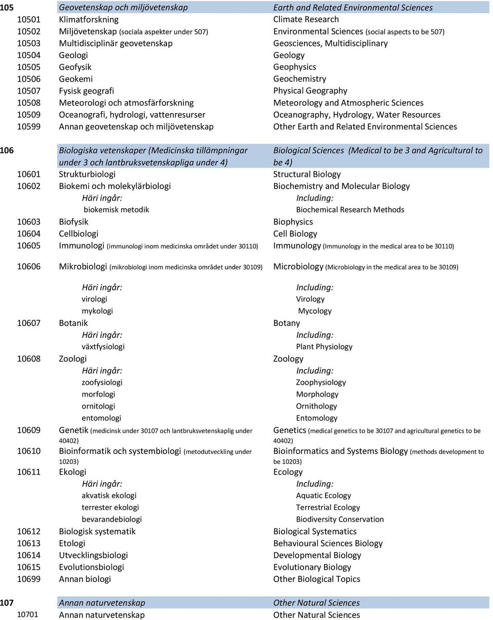 Geography 10508 Meteorologi och atmosfärforskning Meteorology and Atmospheric Sciences 10509 Oceanografi, hydrologi, vattenresurser Oceanography, Hydrology, Water Resources 10599 Annan geovetenskap