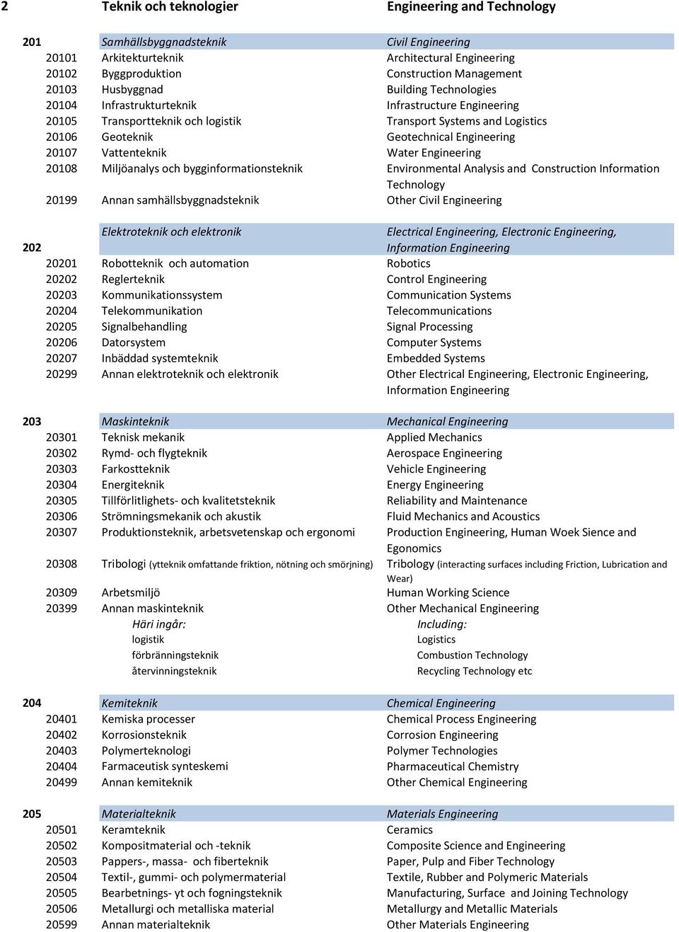 Vattenteknik Water Engineering 20108 Miljöanalys och bygginformationsteknik Environmental Analysis and Construction Information Technology 20199 Annan samhällsbyggnadsteknik Other Civil Engineering