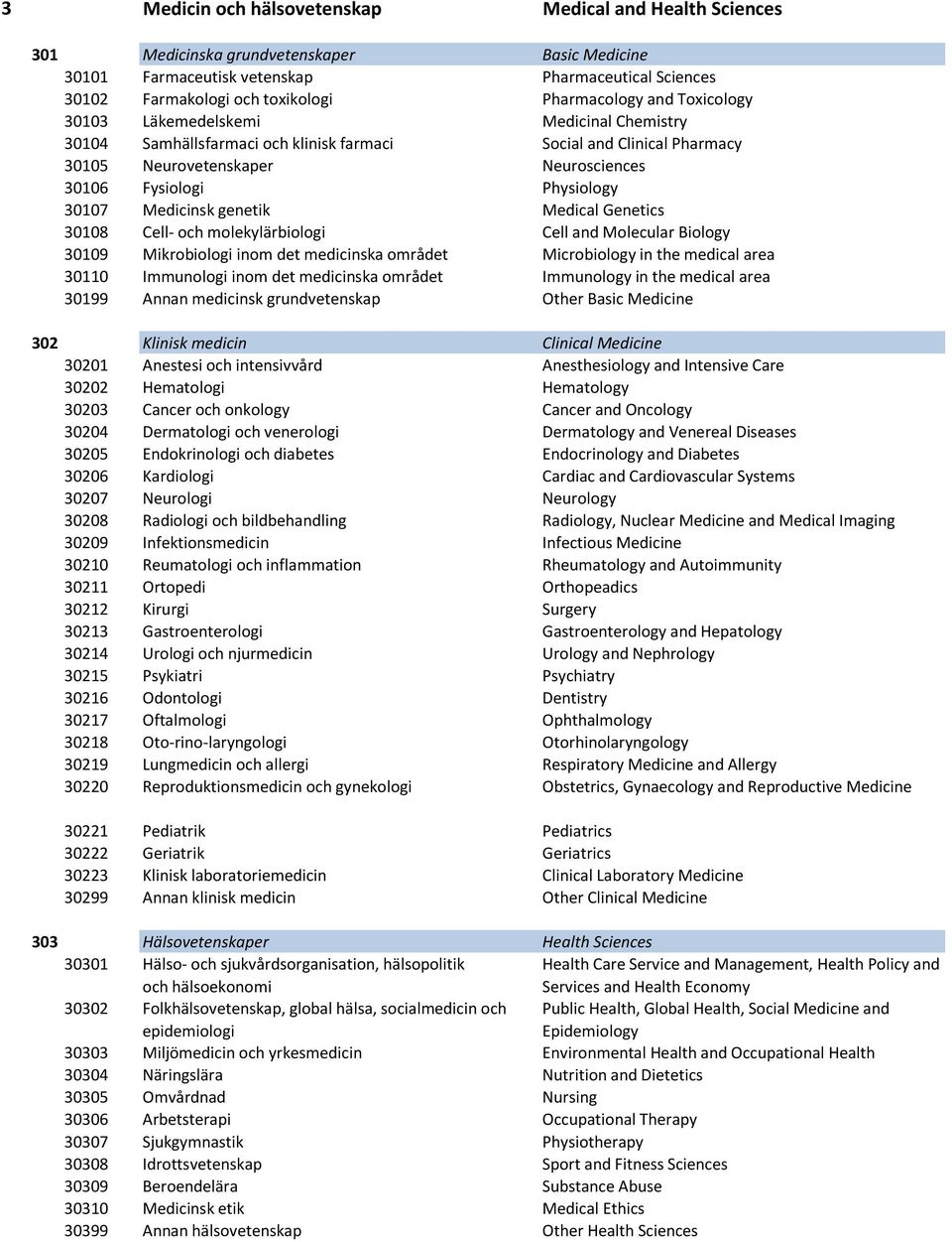 Physiology 30107 Medicinsk genetik Medical Genetics 30108 Cell- och molekylärbiologi Cell and Molecular Biology 30109 Mikrobiologi inom det medicinska området Microbiology in the medical area 30110