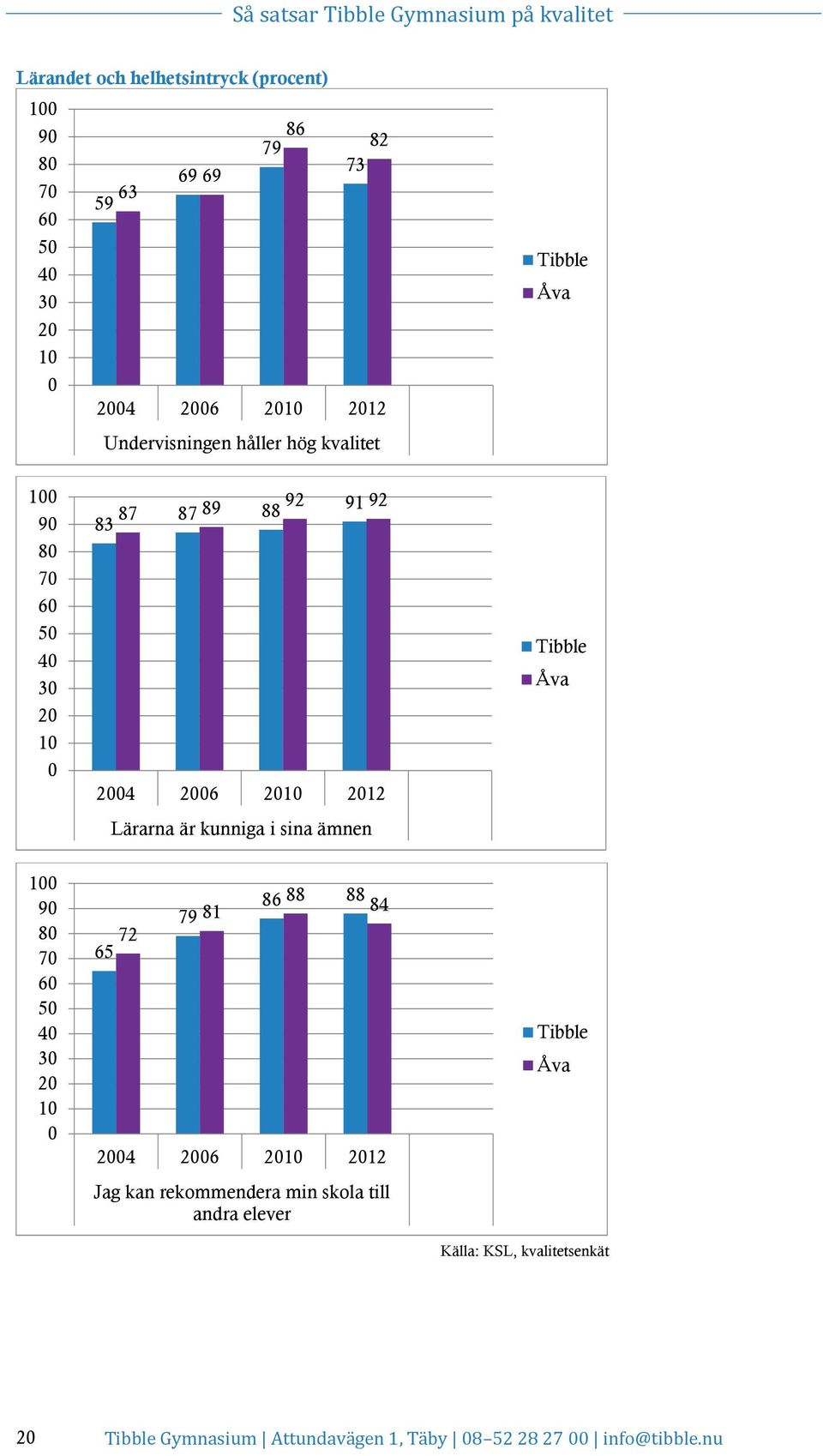 Lärarna är kunniga i sina ämnen Tibble Åva 100 90 80 70 60 50 40 30 20 10 0 72 65 79 81 86 88 88 84 2004 2006 2010 2012 Jag kan